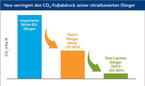 Den Co Fu Abdruck Mit Gr Nem D Nger Reduzieren