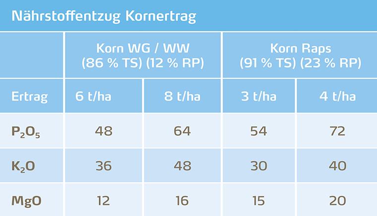 Nährstoffentzug des Kornertrags