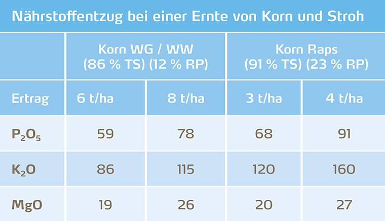 Nährstoffentzug bei einer Ernte von Korn und Stroh